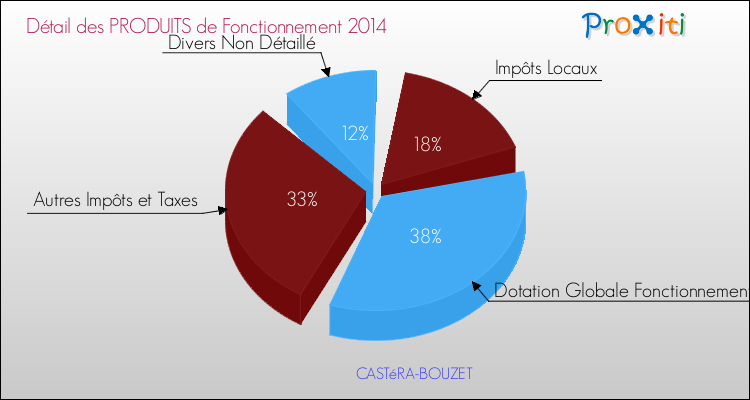 Décomposition du Budget de Fonctionnement 2014 de la commune de CASTéRA-BOUZET Budget de Fonctionnement 2014 pour la commune de CASTéRA-BOUZET