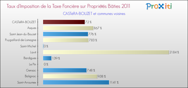Taux d'imposition de la taxe foncière sur le bati 2011 pour CASTéRA-BOUZET et les communes proches Comparaison des taux d'imposition de la taxe foncière sur le bati 2011 pour CASTéRA-BOUZET et les communes voisines
