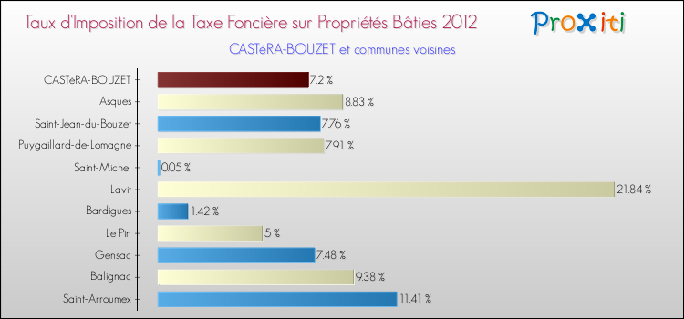Taux d'imposition de la taxe foncière sur le bati 2012 pour CASTéRA-BOUZET et les communes proches Comparaison des taux d'imposition de la taxe foncière sur le bati 2012 pour CASTéRA-BOUZET et les communes voisines