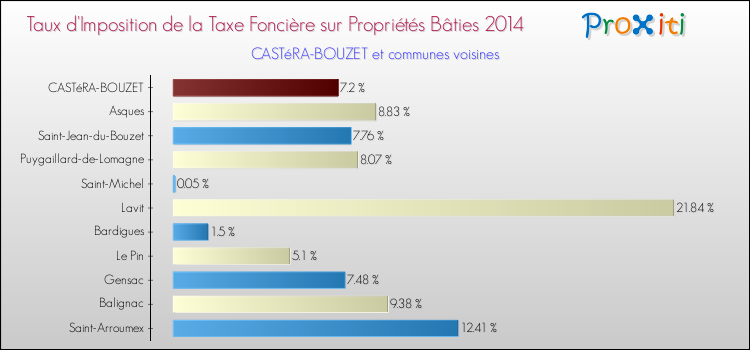 Taux d'imposition de la taxe foncière sur le bati 2014 pour CASTéRA-BOUZET et les communes proches Comparaison des taux d'imposition de la taxe foncière sur le bati 2014 pour CASTéRA-BOUZET et les communes voisines