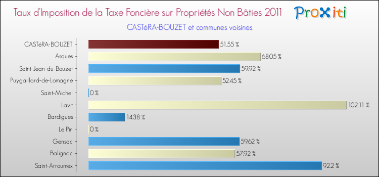 Taux d'imposition de la taxe foncière sur les immeubles et terrains non batis 2011 pour CASTéRA-BOUZET et les communes proches Comparaison des taux d'imposition de la taxe foncière sur les immeubles et terrains non batis 2011 pour CASTéRA-BOUZET et les communes voisines