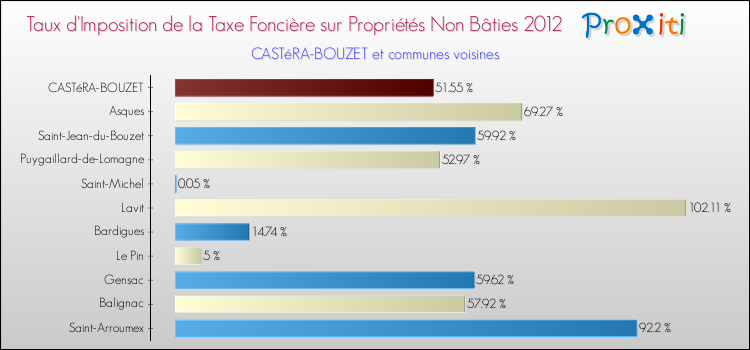 Taux d'imposition de la taxe foncière sur les immeubles et terrains non batis 2012 pour CASTéRA-BOUZET et les communes proches Comparaison des taux d'imposition de la taxe foncière sur les immeubles et terrains non batis 2012 pour CASTéRA-BOUZET et les communes voisines