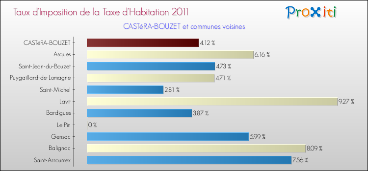 Taux d'imposition de la taxe d'habitation 2011 pour CASTéRA-BOUZET et les communes proches Comparaison des taux d'imposition de la taxe d'habitation 2011 pour CASTéRA-BOUZET et les communes voisines