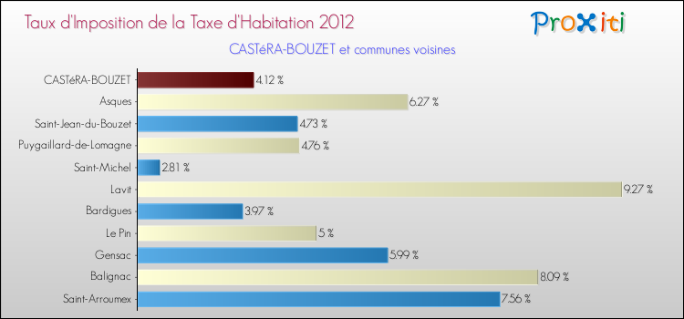 Taux d'imposition de la taxe d'habitation 2012 pour CASTéRA-BOUZET et les communes proches Comparaison des taux d'imposition de la taxe d'habitation 2012 pour CASTéRA-BOUZET et les communes voisines