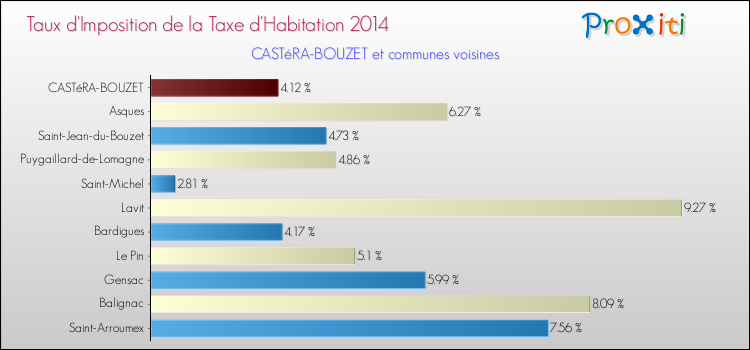 Taux d'imposition de la taxe d'habitation 2014 pour CASTéRA-BOUZET et les communes proches Comparaison des taux d'imposition de la taxe d'habitation 2014 pour CASTéRA-BOUZET et les communes voisines