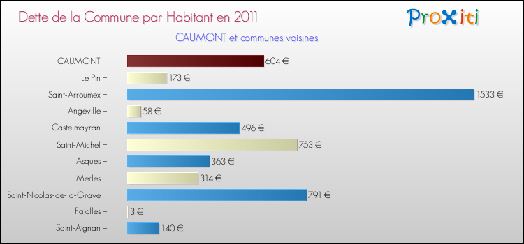 Dette par habitant de la commune en 2011 pour CAUMONT et les communes proches Comparaison de la dette par habitant de la commune en 2011 pour CAUMONT et les communes voisines