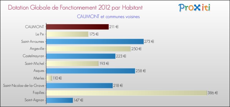 Montant des dotations globales de fonctionnement DGF par Habitant pour CAUMONT et les communes proches Comparaison des des dotations globales de fonctionnement DGF par habitant pour CAUMONT et les communes voisines