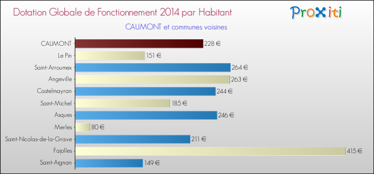 Montant des dotations globales de fonctionnement DGF par Habitant pour CAUMONT et les communes proches en 2014. Comparaison des des dotations globales de fonctionnement DGF par habitant pour CAUMONT et les communes voisines en 2014.