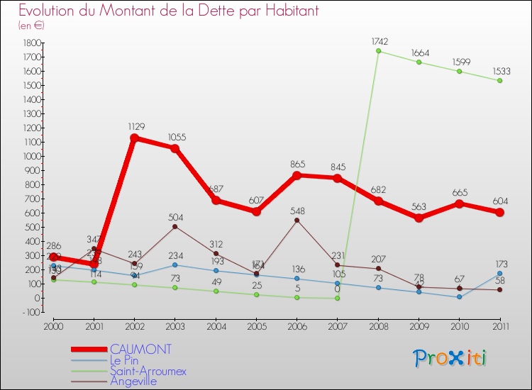 Evolution de la dette par habitant pour la commune de CAUMONT et les communes proches Comparaison de la dette par habitant pour CAUMONT et les communes voisines