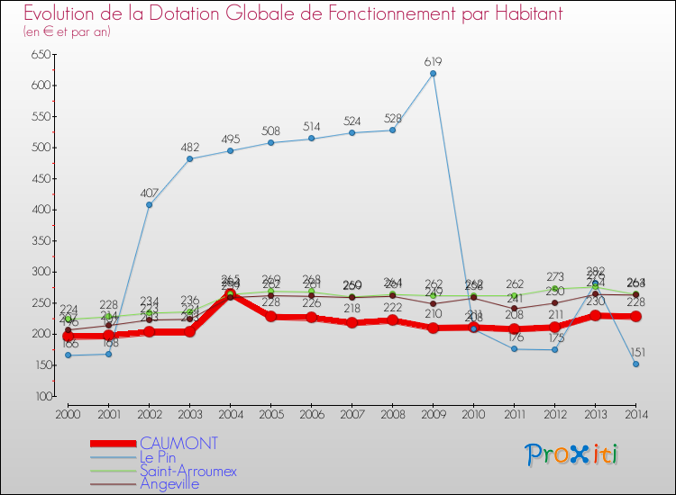 Evolution et montant de la dotation globale de fonctionnement par Habitant pour CAUMONT et les communes proches de 2000 à 2014. Comparaison des dotations globales de fonctionnement par habitant pour CAUMONT et les communes voisines de 2000 à 2014.