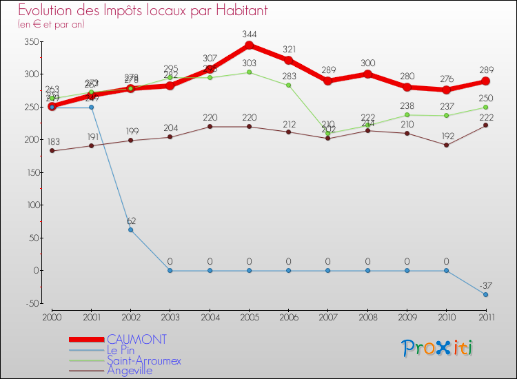 Evolution et montant des impôts locaux par Habitant pour CAUMONT et les communes proches Comparaison des impôts locaux par habitant pour CAUMONT et les communes voisines