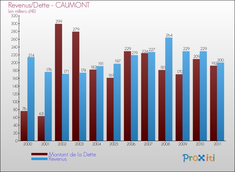 Evolution comparée de la dette et des revenus pour la commune de CAUMONT de 2000 à 2011 Comparaison de la dette et des revenus pour CAUMONT de 2000 à 2011