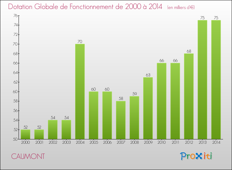 Evolution du montant de la Dotation Globale de Fonctionnement pour la commune de CAUMONT de 2000 à 2014 Evolution du montant de la Dotation Globale de Fonctionnement pour CAUMONT de 2000 à 2014