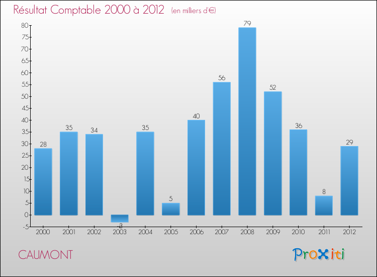 Evolution du résultat comptable pour la commune de CAUMONT de 2000 à 2012 Evolution du résultat comptable pour CAUMONT de 2000 à 2012
