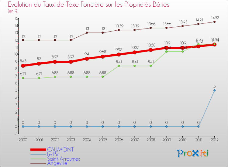 Evolution du taux de la taxe foncière sur le bati pour CAUMONT et les communes proches de 2000 à 2012 Comparaison des taux de taxe foncière sur le bati pour CAUMONT et les communes voisines de 2000 à 2012