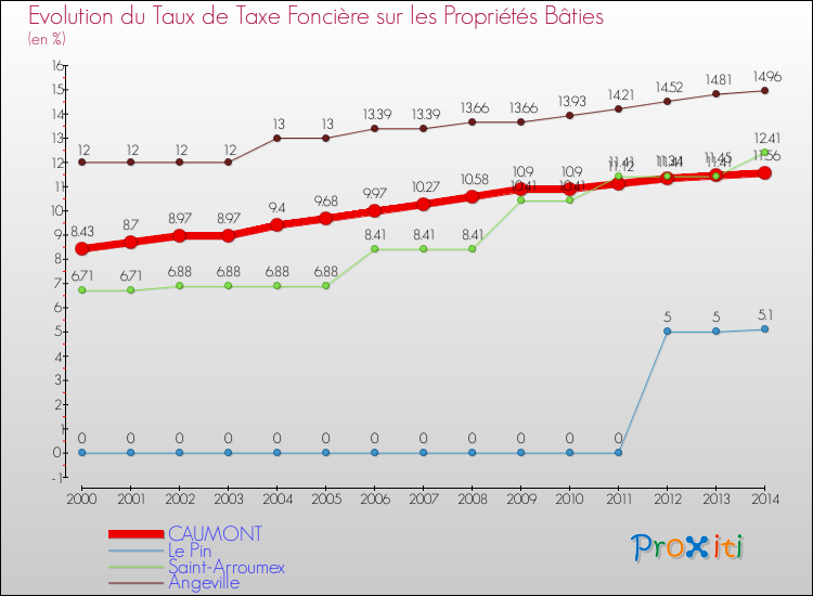 Evolution du taux de la taxe foncière sur le bati pour CAUMONT et les communes proches de 2000 à 2014 Comparaison des taux de taxe foncière sur le bati pour CAUMONT et les communes voisines de 2000 à 2014