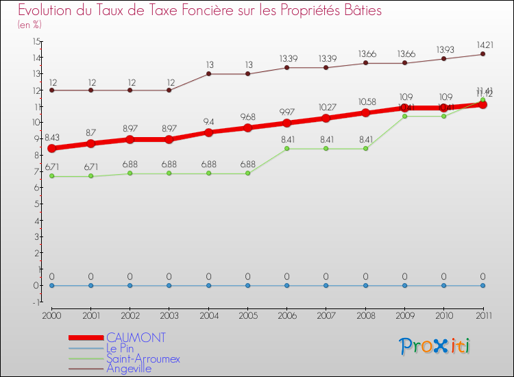 Evolution du taux de la taxe foncière sur le bati pour CAUMONT et les communes proches Comparaison des taux de taxe foncière sur le bati pour CAUMONT et les communes voisines