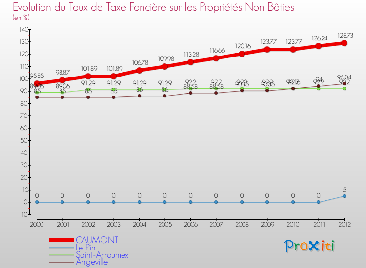 Evolution du taux de la taxe foncière sur les immeubles et terrains non batis pour CAUMONT et les communes proches de 2000 à 2012 Comparaison des taux de la taxe foncière sur les immeubles et terrains non batis pour CAUMONT et les communes voisines de 2000 à 2012