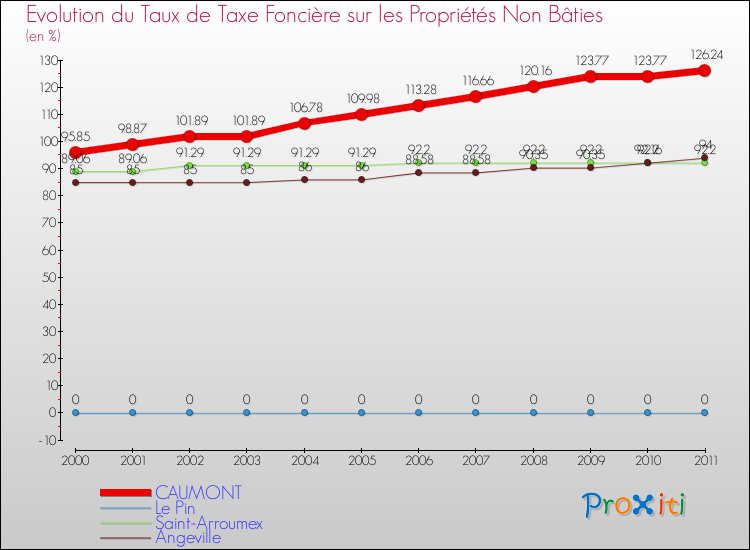 Evolution du taux de la taxe foncière sur les immeubles et terrains non batis pour CAUMONT et les communes proches Comparaison des taux de la taxe foncière sur les immeubles et terrains non batis pour CAUMONT et les communes voisines