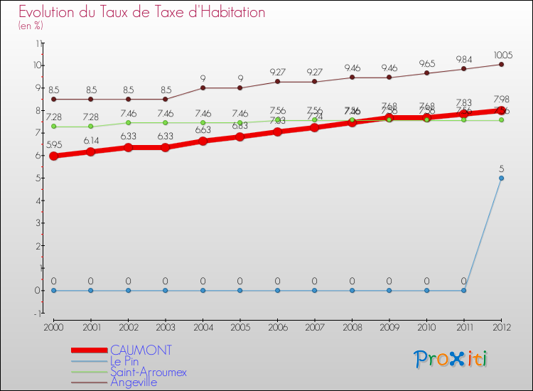 Evolution du taux de la taxe d'habitation pour CAUMONT et les communes proches Comparaison des taux de la taxe d'habitation pour CAUMONT et les communes voisines