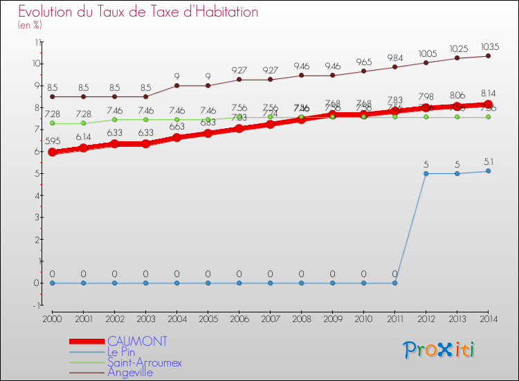 Evolution du taux de la taxe d'habitation pour CAUMONT et les communes proches de 2000 à 2014 Comparaison des taux de la taxe d'habitation pour CAUMONT et les communes voisines de 2000 à 2014