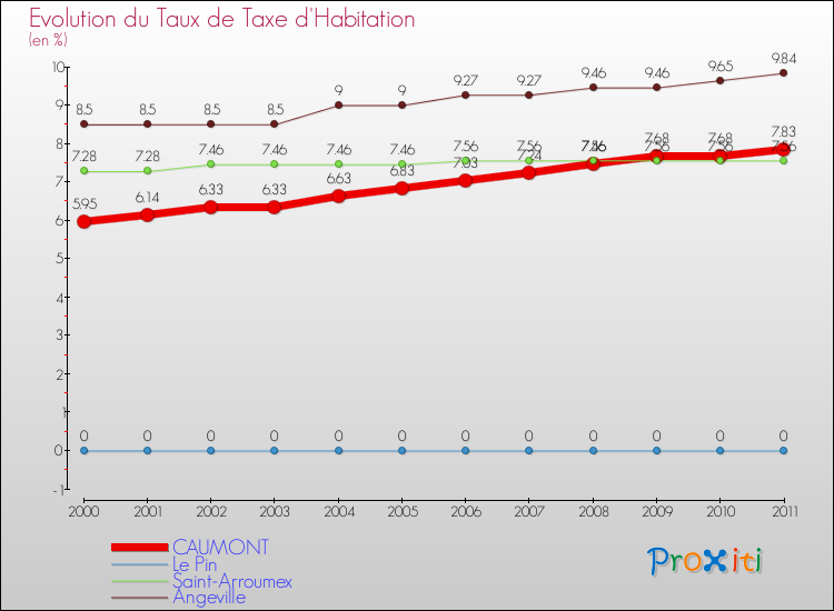 Evolution du taux de la taxe d'habitation pour CAUMONT et les communes proches Comparaison des taux de la taxe d'habitation pour CAUMONT et les communes voisines