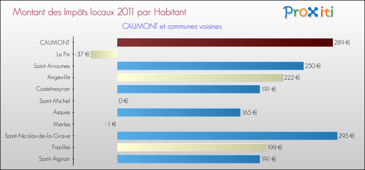 Montant des impôts locaux par Habitant pour CAUMONT et les communes proches Comparaison des impôts locaux par habitant pour CAUMONT et les communes voisines