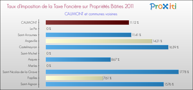 Taux d'imposition de la taxe foncière sur le bati 2011 pour CAUMONT et les communes proches Comparaison des taux d'imposition de la taxe foncière sur le bati 2011 pour CAUMONT et les communes voisines