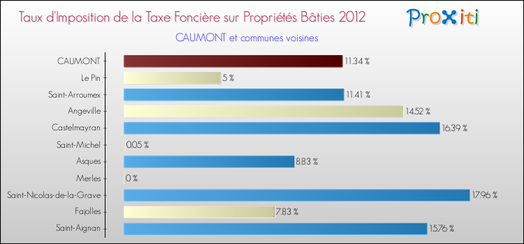Taux d'imposition de la taxe foncière sur le bati 2012 pour CAUMONT et les communes proches Comparaison des taux d'imposition de la taxe foncière sur le bati 2012 pour CAUMONT et les communes voisines