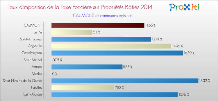 Taux d'imposition de la taxe foncière sur le bati 2014 pour CAUMONT et les communes proches Comparaison des taux d'imposition de la taxe foncière sur le bati 2014 pour CAUMONT et les communes voisines