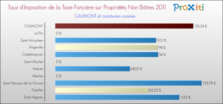 Taux d'imposition de la taxe foncière sur les immeubles et terrains non batis 2011 pour CAUMONT et les communes proches Comparaison des taux d'imposition de la taxe foncière sur les immeubles et terrains non batis 2011 pour CAUMONT et les communes voisines