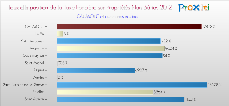 Taux d'imposition de la taxe foncière sur les immeubles et terrains non batis 2012 pour CAUMONT et les communes proches Comparaison des taux d'imposition de la taxe foncière sur les immeubles et terrains non batis 2012 pour CAUMONT et les communes voisines
