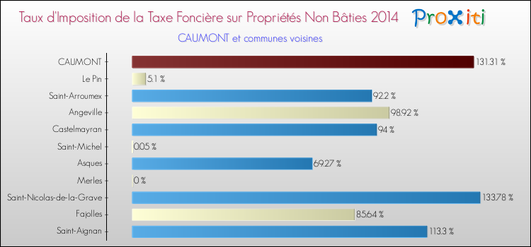 Taux d'imposition de la taxe foncière sur les immeubles et terrains non batis 2014 pour CAUMONT et les communes proches Comparaison des taux d'imposition de la taxe foncière sur les immeubles et terrains non batis 2014 pour CAUMONT et les communes voisines