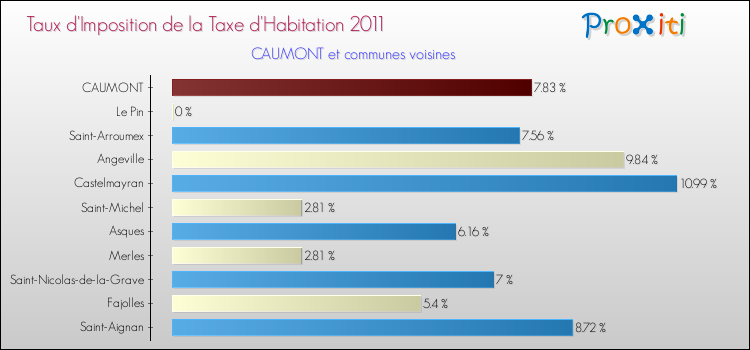 Taux d'imposition de la taxe d'habitation 2011 pour CAUMONT et les communes proches Comparaison des taux d'imposition de la taxe d'habitation 2011 pour CAUMONT et les communes voisines