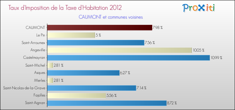 Taux d'imposition de la taxe d'habitation 2012 pour CAUMONT et les communes proches Comparaison des taux d'imposition de la taxe d'habitation 2012 pour CAUMONT et les communes voisines