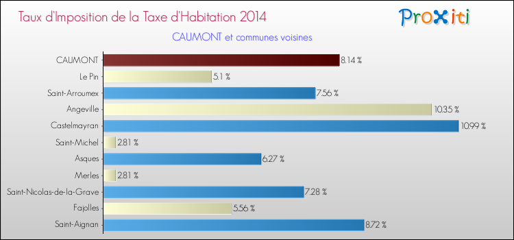 Taux d'imposition de la taxe d'habitation 2014 pour CAUMONT et les communes proches Comparaison des taux d'imposition de la taxe d'habitation 2014 pour CAUMONT et les communes voisines
