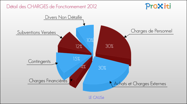 Décomposition des Charges de Fonctionnement 2012 de la commune de LE CAUSé Charges de Fonctionnement 2012 pour la commune de LE CAUSé