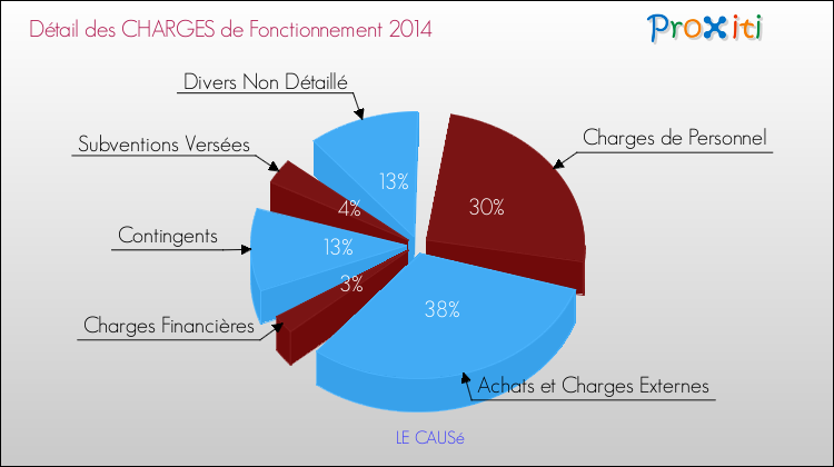 Décomposition des Charges de Fonctionnement 2014 de la commune de LE CAUSé Charges de Fonctionnement 2014 pour la commune de LE CAUSé