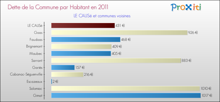 Dette par habitant de la commune en 2011 pour LE CAUSé et les communes proches Comparaison de la dette par habitant de la commune en 2011 pour LE CAUSé et les communes voisines