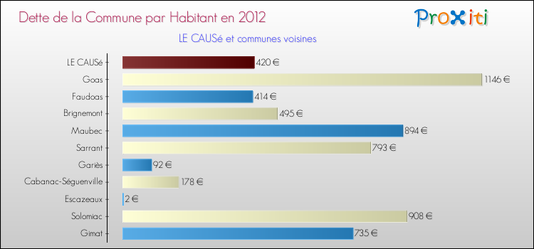 Dette par habitant de la commune en 2012 pour LE CAUSé et les communes proches Comparaison de la dette par habitant de la commune en 2012 pour LE CAUSé et les communes voisines
