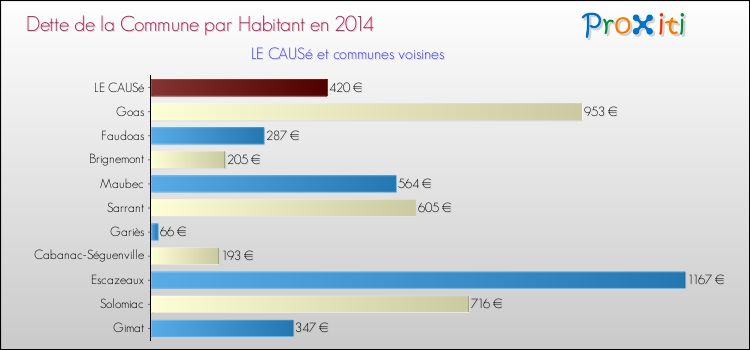 Dette par habitant de la commune en 2014 pour LE CAUSé et les communes proches Comparaison de la dette par habitant de la commune en 2014 pour LE CAUSé et les communes voisines