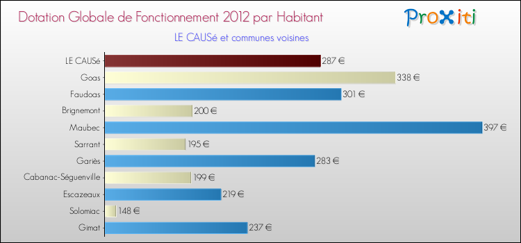Montant des dotations globales de fonctionnement DGF par Habitant pour LE CAUSé et les communes proches Comparaison des des dotations globales de fonctionnement DGF par habitant pour LE CAUSé et les communes voisines