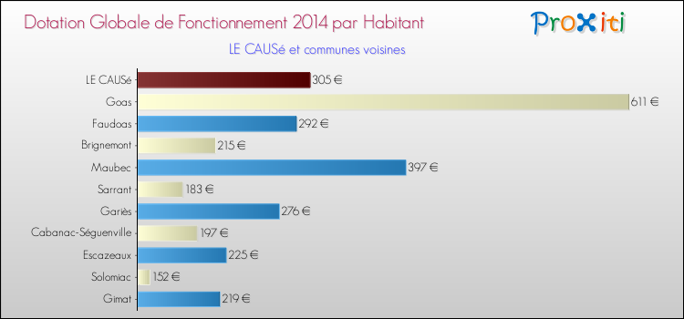 Montant des dotations globales de fonctionnement DGF par Habitant pour LE CAUSé et les communes proches en 2014. Comparaison des des dotations globales de fonctionnement DGF par habitant pour LE CAUSé et les communes voisines en 2014.