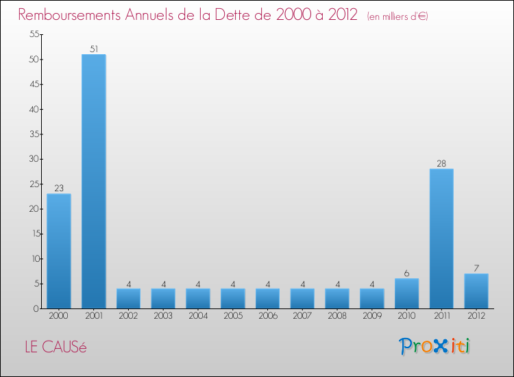Evolution de l'annuité de la dette pour la commune de LE CAUSé de 2000 à 2012 Annuités de la dette pour LE CAUSé de 2000 à 2012