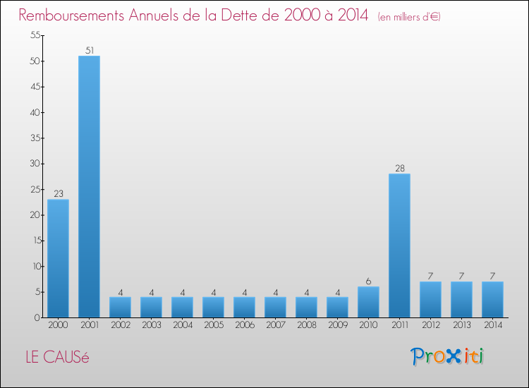 Evolution de l'annuité de la dette pour la commune de LE CAUSé de 2000 à 2014 Annuités de la dette pour LE CAUSé de 2000 à 2014