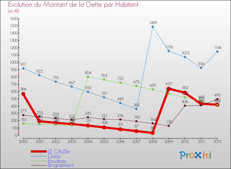 Evolution de la dette par habitant pour la commune de LE CAUSé et les communes proches de 2000 à 2012 Comparaison de la dette par habitant pour LE CAUSé et les communes voisines de 2000 à 2012