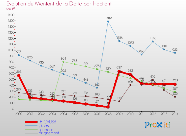 Evolution de la dette par habitant pour la commune de LE CAUSé et les communes proches de 2000 à 2014 Comparaison de la dette par habitant pour LE CAUSé et les communes voisines de 2000 à 2014