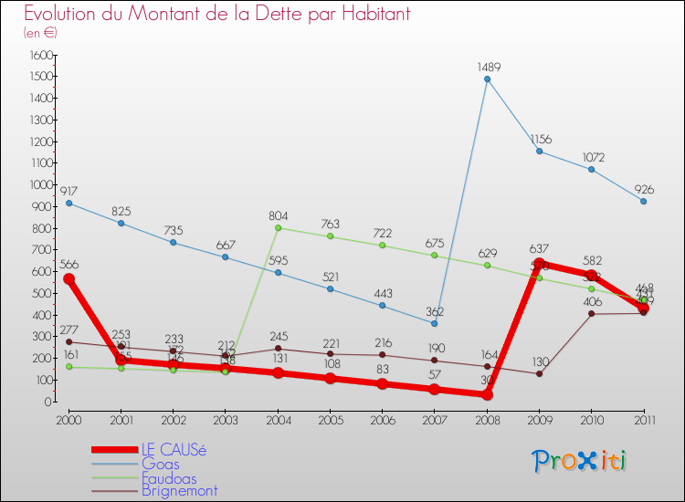 Evolution de la dette par habitant pour la commune de LE CAUSé et les communes proches Comparaison de la dette par habitant pour LE CAUSé et les communes voisines
