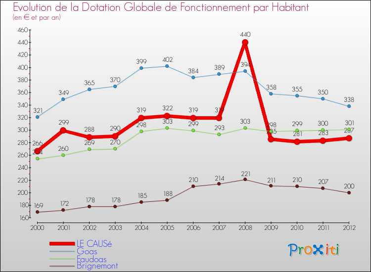Evolution et montant de la dotation globale de fonctionnement par Habitant pour LE CAUSé et les communes proches Comparaison des dotations globales de fonctionnement par habitant pour LE CAUSé et les communes voisines