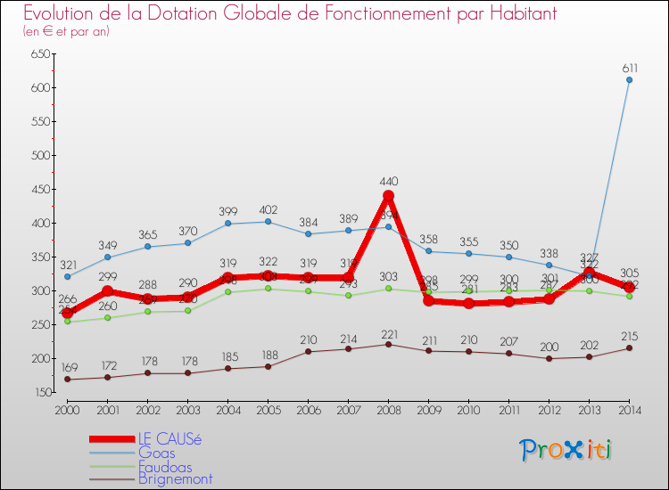 Evolution et montant de la dotation globale de fonctionnement par Habitant pour LE CAUSé et les communes proches de 2000 à 2014. Comparaison des dotations globales de fonctionnement par habitant pour LE CAUSé et les communes voisines de 2000 à 2014.